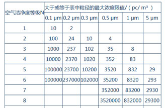 空氣潔凈度是什么？空氣潔凈度的級(jí)別怎么區(qū)分？