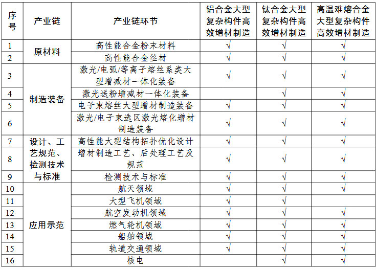 高性能難熔難加工合金大型復(fù)雜構(gòu)件增材制造（3D打?。?“一條龍”應(yīng)用計劃申報指南的關(guān)鍵產(chǎn)業(yè)鏈條環(huán)節(jié)